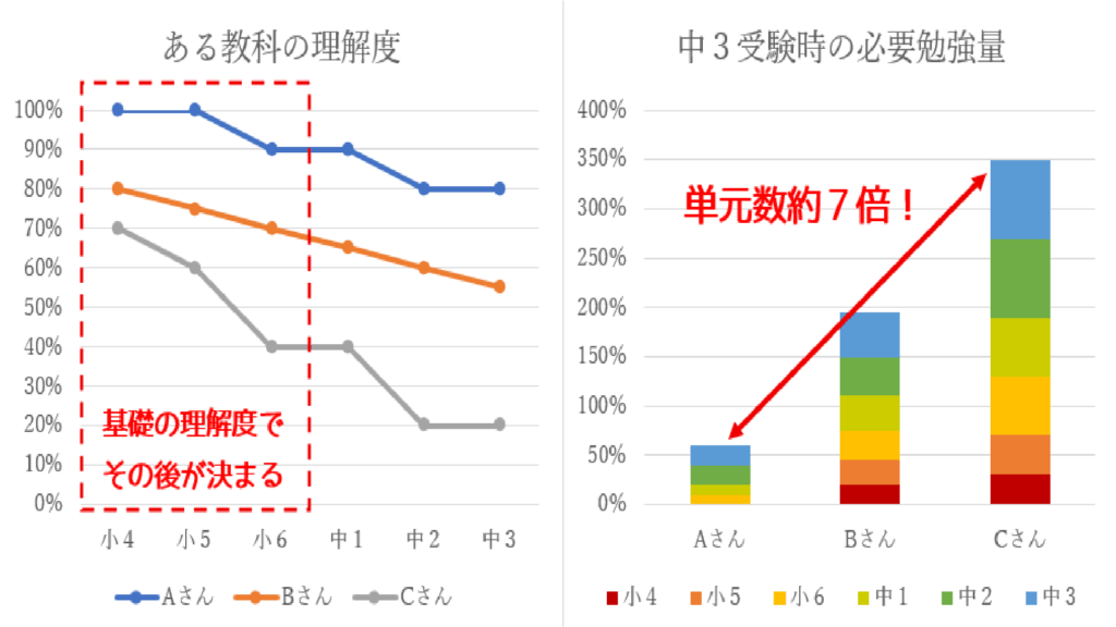 勉強の理解度と受験時の必要勉強量の図